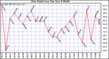  Dew Point Low			