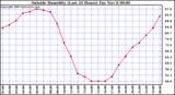  Outside Humidity (Last 24 Hours) 