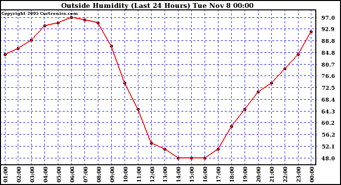  Outside Humidity (Last 24 Hours) 