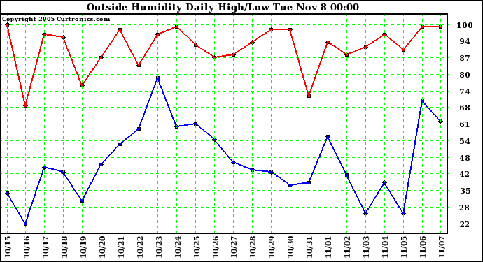  Outside Humidity Daily High/Low 