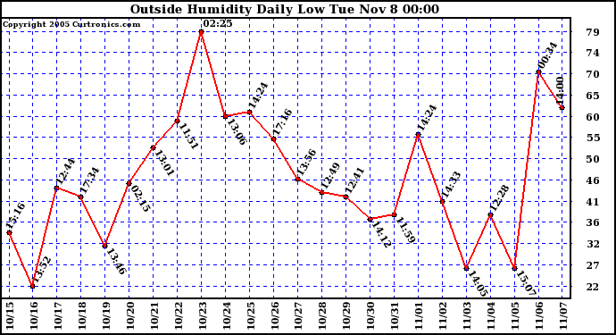  Outside Humidity Daily Low 