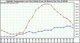  Outside Temperature (vs) Dew Point (Last 24 Hours) 