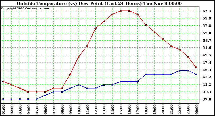  Outside Temperature (vs) Dew Point (Last 24 Hours) 