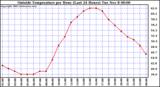  Outside Temperature per Hour (Last 24 Hours) 