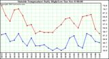  Outside Temperature Daily High/Low	