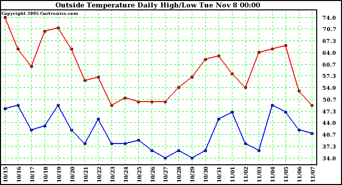  Outside Temperature Daily High/Low	