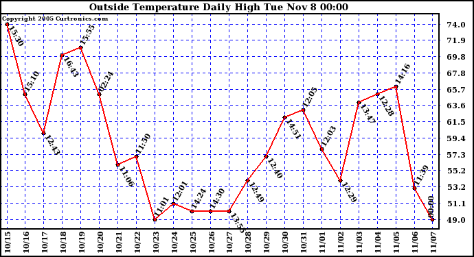  Outside Temperature Daily High 