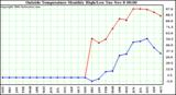  Outside Temperature Monthly High/Low	