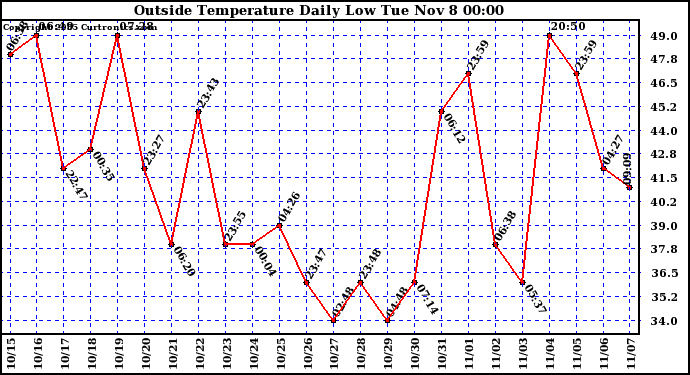  Outside Temperature Daily Low 