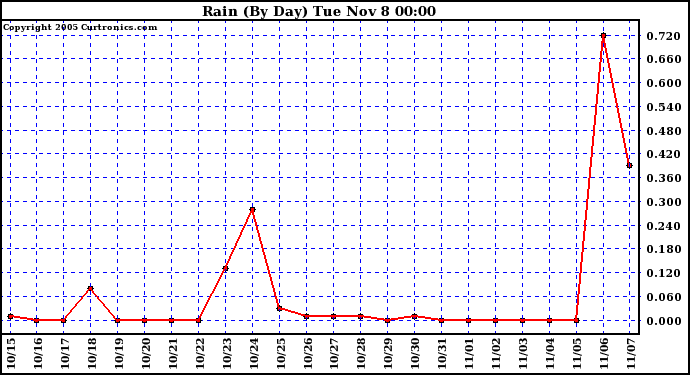  Rain (By Day)				