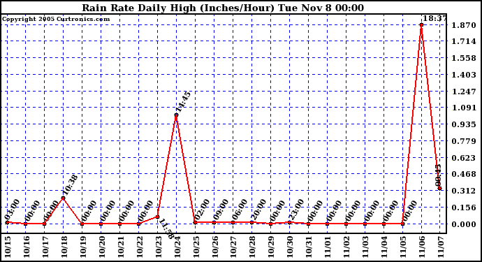  Rain Rate Daily High (Inches/Hour)	