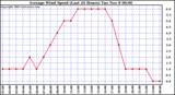  Average Wind Speed (Last 24 Hours)	