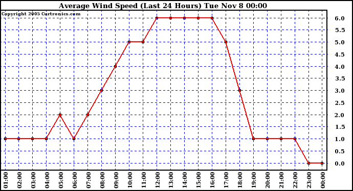  Average Wind Speed (Last 24 Hours)	