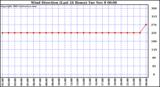  Wind Direction (Last 24 Hours)	