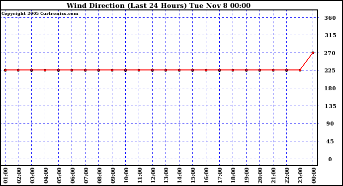  Wind Direction (Last 24 Hours)	