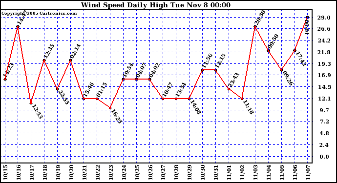  Wind Speed Daily High			