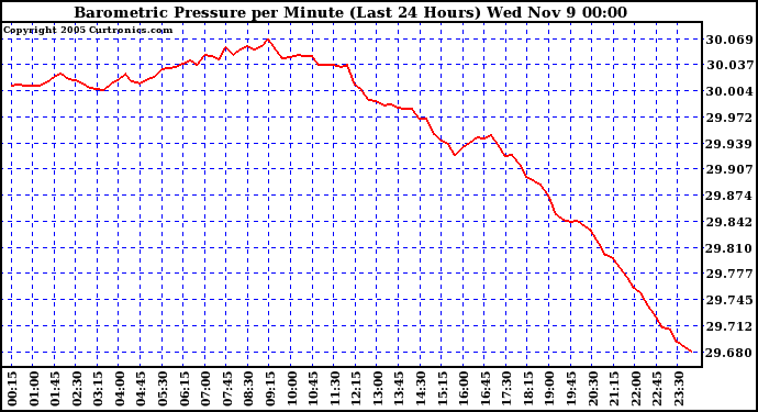  Barometric Pressure per Minute (Last 24 Hours) 