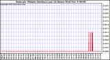  Rain per Minute (inches) Last 24 Hours		