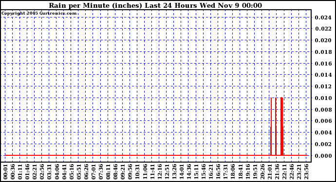  Rain per Minute (inches) Last 24 Hours		