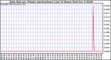  Rain Rate per Minute (inches/hour) Last 24 Hours	