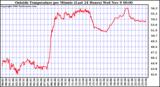  Outside Temperature per Minute (Last 24 Hours)	