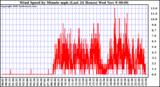  Wind Speed by Minute mph (Last 24 Hours)		