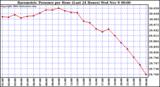  Barometric Pressure per Hour (Last 24 Hours)	 