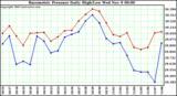  Barometric Pressure Daily High/Low	