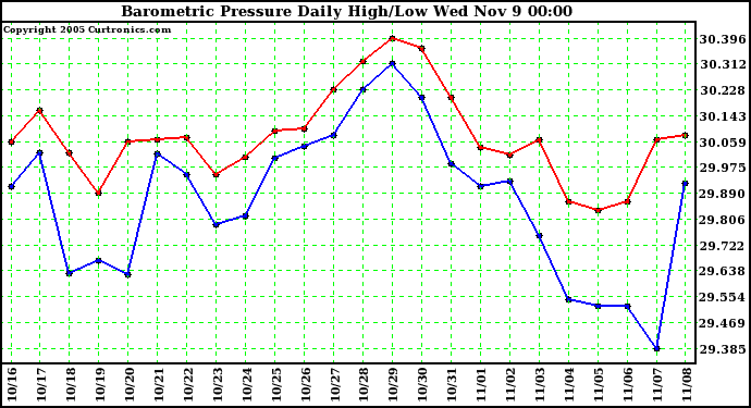  Barometric Pressure Daily High/Low	