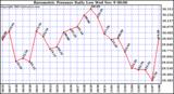  Barometric Pressure Daily Low		