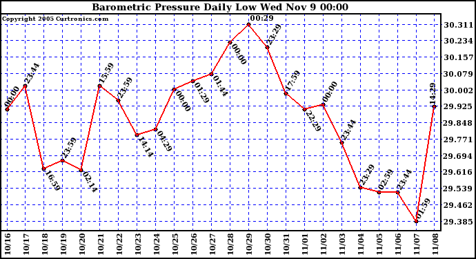  Barometric Pressure Daily Low		