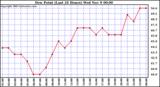  Dew Point (Last 24 Hours)	