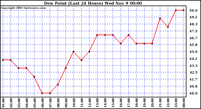  Dew Point (Last 24 Hours)	