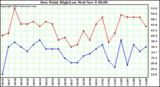  Dew Point High/Low	