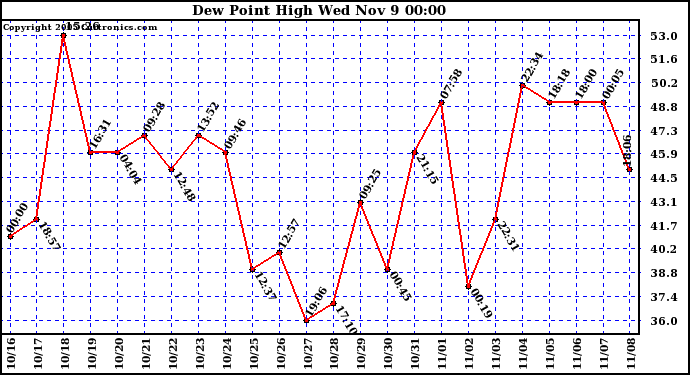  Dew Point High		