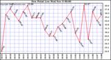  Dew Point Low			