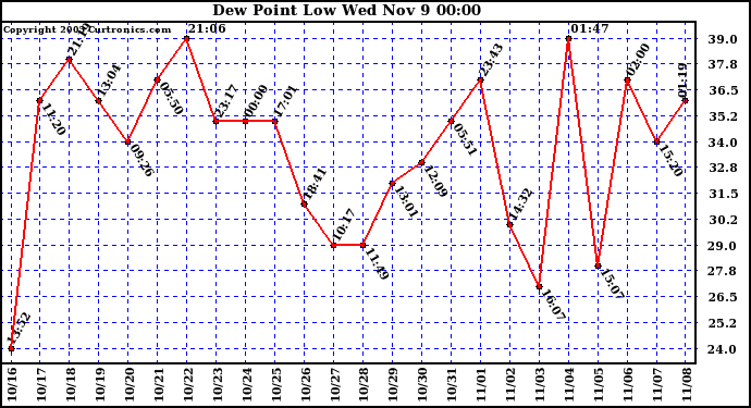  Dew Point Low			