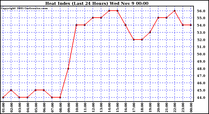  Heat Index (Last 24 Hours)	