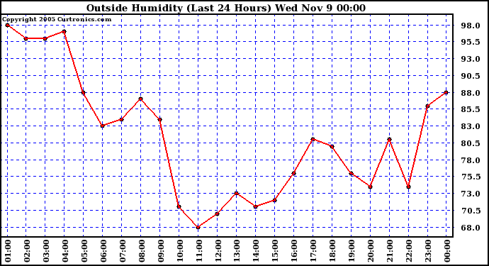  Outside Humidity (Last 24 Hours) 