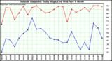  Outside Humidity Daily High/Low 