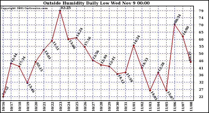  Outside Humidity Daily Low 