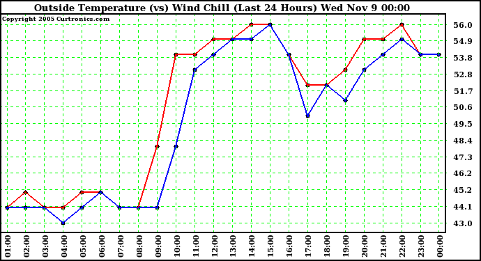  Outside Temperature (vs) Wind Chill (Last 24 Hours) 