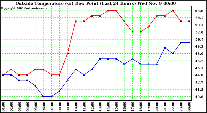  Outside Temperature (vs) Dew Point (Last 24 Hours) 