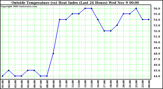  Outside Temperature (vs) Heat Index (Last 24 Hours)	