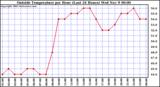  Outside Temperature per Hour (Last 24 Hours) 