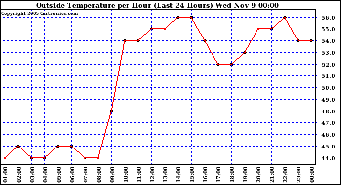  Outside Temperature per Hour (Last 24 Hours) 