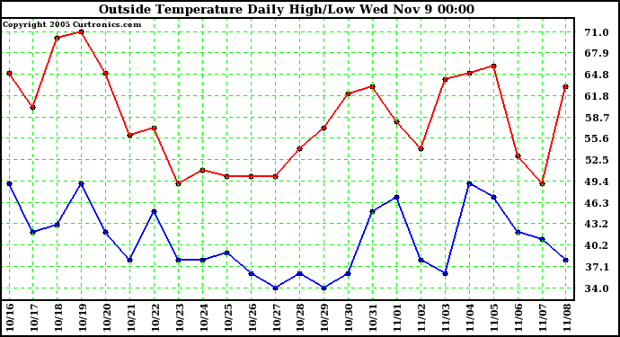  Outside Temperature Daily High/Low	