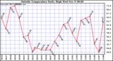  Outside Temperature Daily High 