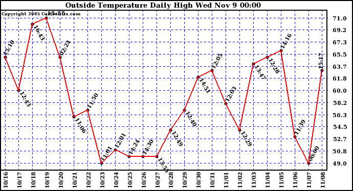  Outside Temperature Daily High 