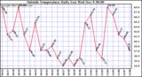  Outside Temperature Daily Low 